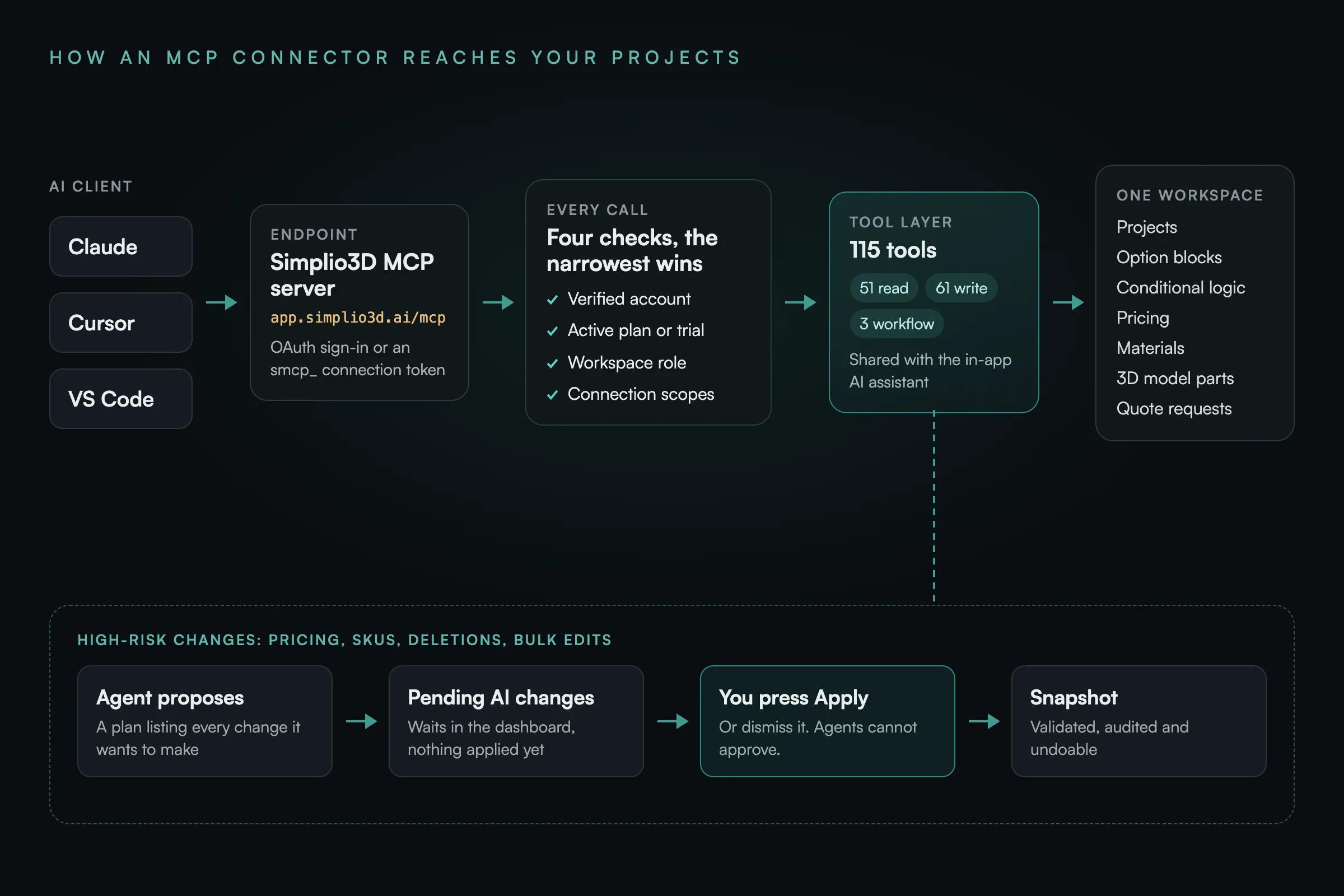 Diagram: Claude, Cursor and VS Code connect to the Simplio3D MCP server at app.simplio3d.ai/mcp. Every call passes four checks (verified account, active plan or trial, workspace role, connection scopes) before reaching 115 tools and one workspace’s projects. High-risk changes become a proposal that waits in Pending AI changes until you press Apply, then are snapshotted.