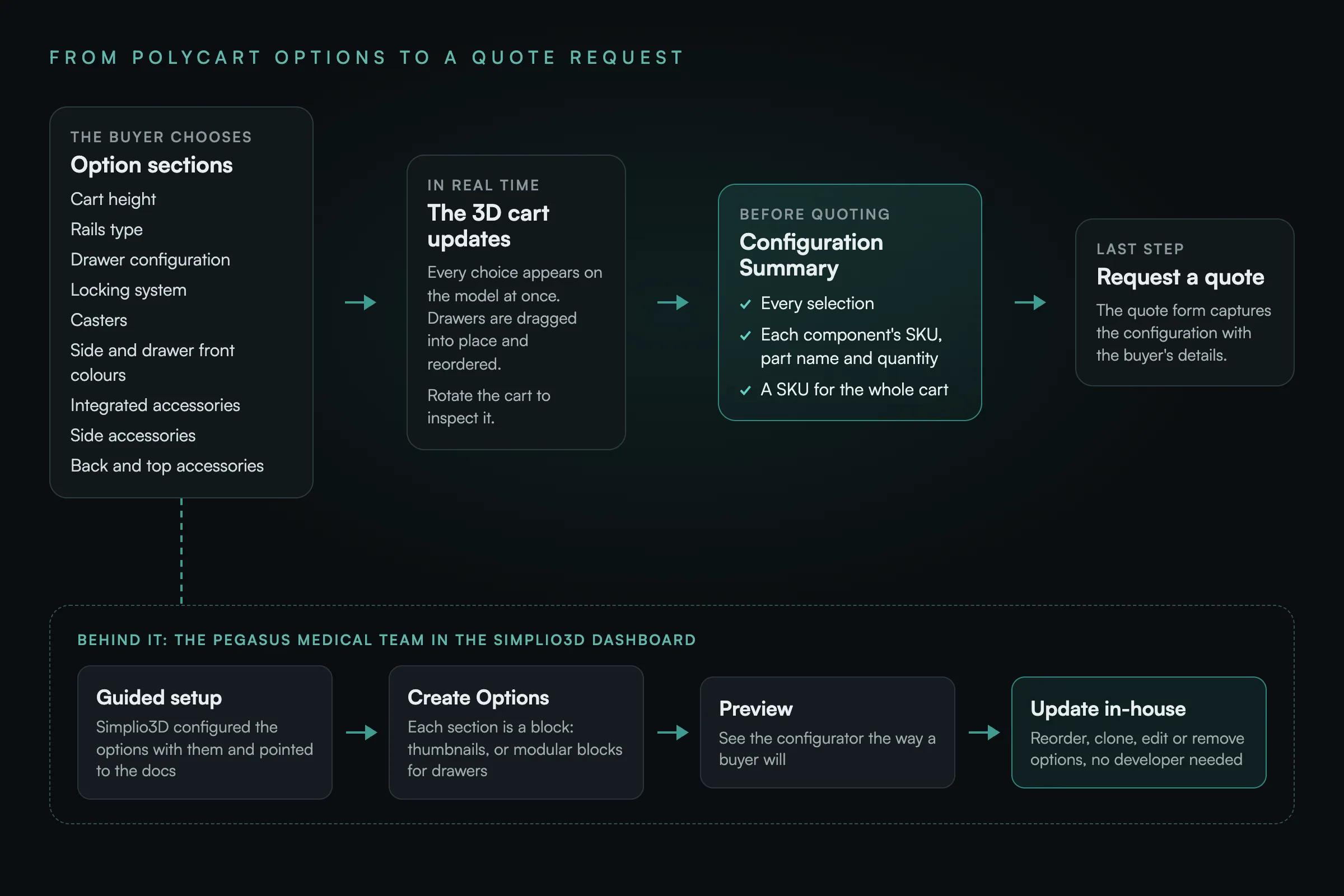 Schema: l’acquirente procede attraverso le sezioni delle opzioni (altezza del carrello, tipo di binari, configurazione dei cassetti, sistema di chiusura, ruote, colori del fianco e del frontale dei cassetti, accessori integrati, laterali, posteriori e superiori), mentre il carrello 3D si aggiorna in tempo reale. Il Riepilogo della configurazione elenca ogni selezione, lo SKU di ciascun componente, il nome del componente e la quantità, nonché uno SKU per l’intero carrello; l’acquirente richiede quindi un preventivo. Dietro le quinte, il team di Pegasus Medical, dopo una configurazione guidata da Simplio3D, gestisce le sezioni in Create Options, le verifica con Preview e le aggiorna internamente senza bisogno di uno sviluppatore.