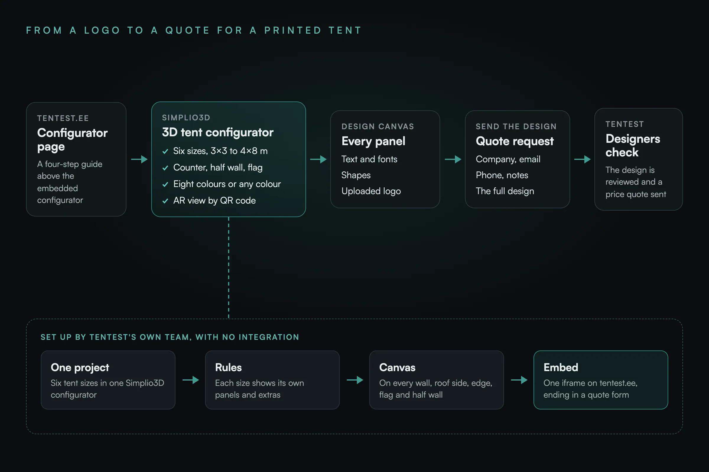 Diagram: the configurator page on tentest.ee, with a four-step guide above it, leads to the Simplio3D 3D tent configurator, where the buyer picks one of six sizes from 3 × 3 to 4 × 8 m, the counter, half wall and flag, one of eight colours or any colour, and can view the tent in AR through a QR code. The design canvas on every panel takes text and fonts, shapes and an uploaded logo. Sending the design creates a quote request with the company, email, phone, notes and the full design, and Tentest’s designers check it and send a price quote. Below, what Tentest’s own team set up with no integration: six tent sizes in one Simplio3D configurator, rules so each size shows its own panels and extras, a canvas on every wall, roof side, edge, flag and half wall, and one embed on tentest.ee that ends in a quote form.