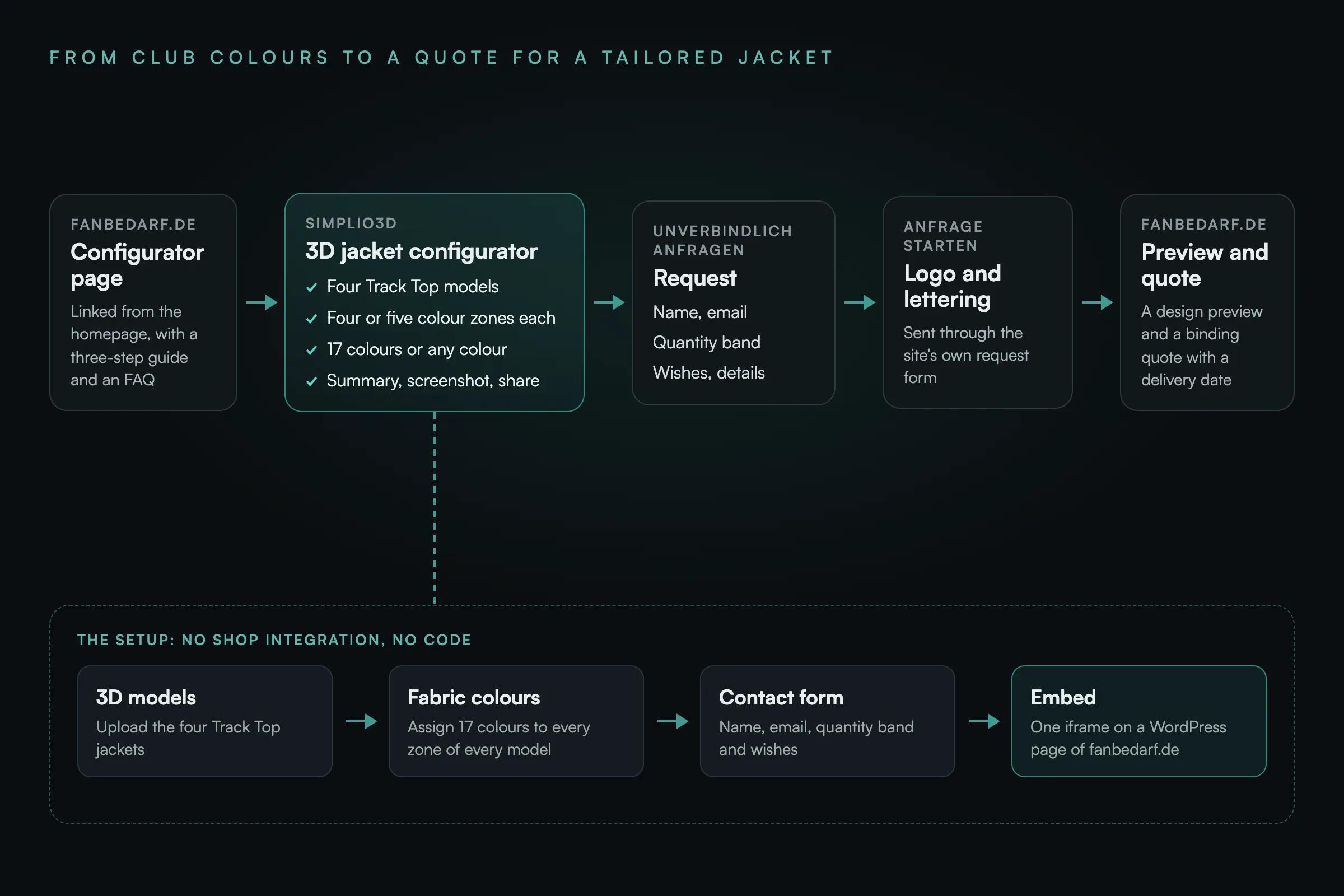Diagram: the configurator page on fanbedarf.de, linked from the homepage and with a three-step guide and an FAQ, leads to the Simplio3D 3D jacket configurator, with four Track Top models, four or five colour zones each, 17 colours or any colour, and a summary, screenshot and share link. Unverbindlich anfragen sends a request with a name, email, quantity band and wishes. The club sends its logo and back lettering through the site’s Anfrage starten form, and Fanbedarf.de replies with a design preview and a binding quote with a delivery date. Below, the setup with no shop integration and no code: upload the four Track Top 3D models, assign 17 fabric colours to every zone of every model, add a contact form for the name, email, quantity band and wishes, and embed it with one iframe on a WordPress page of fanbedarf.de.