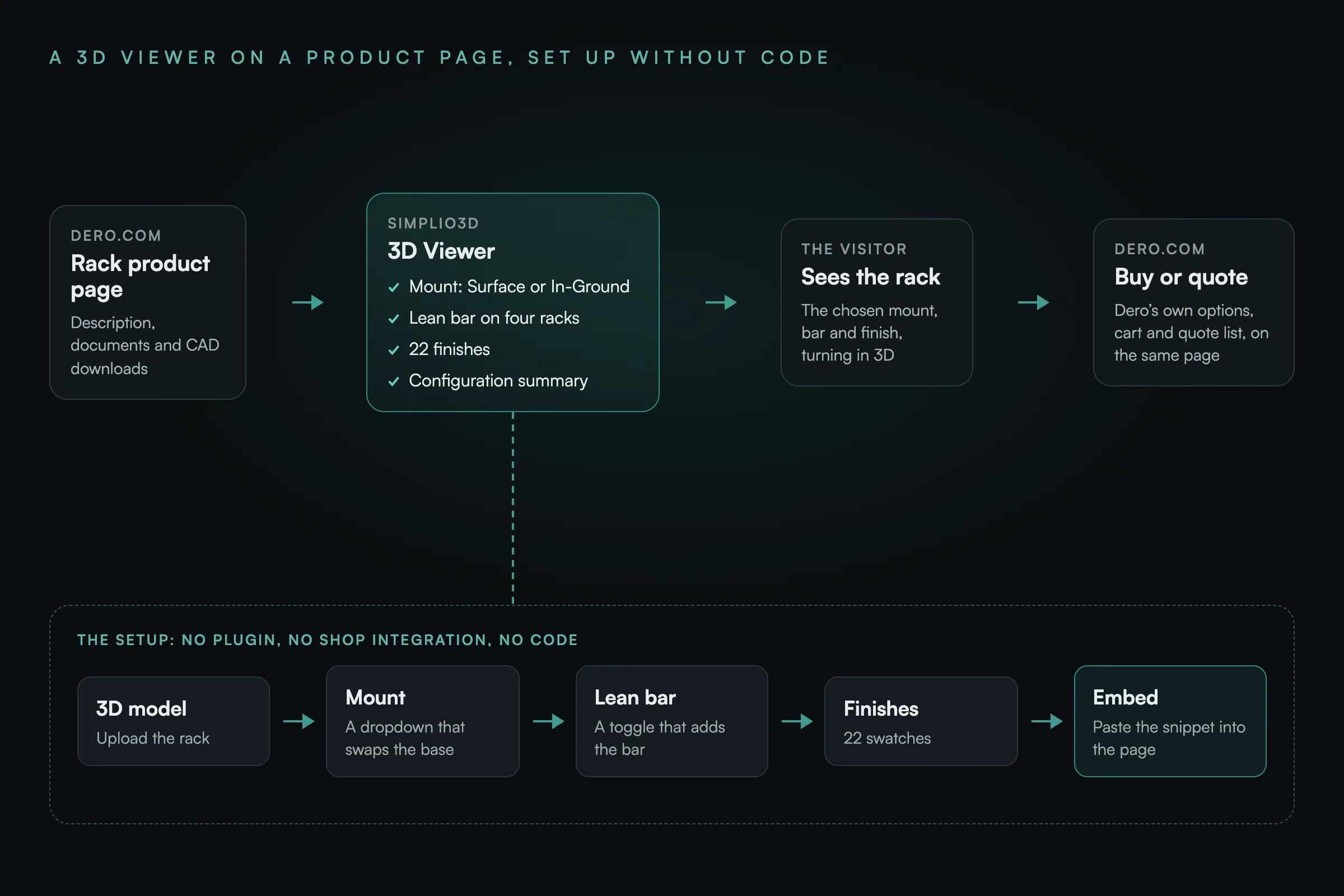 Diagram: a rack product page on dero.com, with its description, documents and CAD downloads, holds the Simplio3D 3D Viewer, which offers a mount of Surface or In-Ground, a lean bar on four racks, 22 finishes and a configuration summary. The visitor sees the rack with the chosen mount, bar and finish turning in 3D, then buys or asks for a quote through Dero’s own options, cart and quote list on the same page. Below, the setup with no plugin, no shop integration and no code: upload the rack’s 3D model, add a mount dropdown that swaps the base, add a lean bar toggle that adds the bar, add 22 finish swatches, and paste the embed snippet into the page.