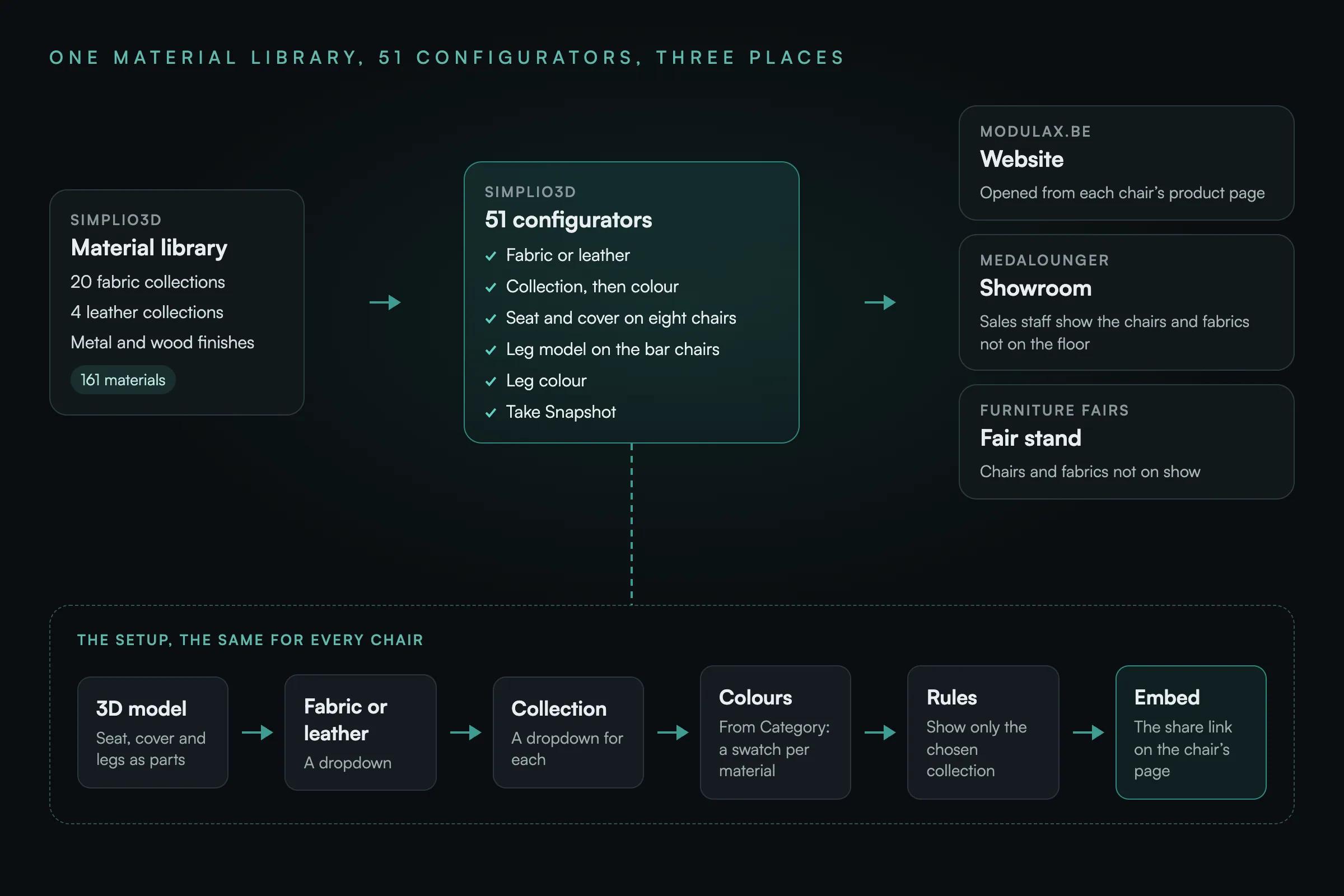 Diagram: the Simplio3D material library, with 20 fabric collections, 4 leather collections and metal and wood finishes, 161 materials in all, feeds 51 configurators that offer fabric or leather, a collection and then a colour, a separate seat and cover on eight chairs, a leg model on the bar chairs, a leg colour and Take Snapshot. The configurators are used in three places: the website modulax.be, where each opens from the chair’s product page; the showroom, where sales staff show the chairs and fabrics not on the floor; and the fair stand, for the chairs and fabrics not on show. Below, the setup that is the same for every chair: a 3D model with the seat, cover and legs as parts, a dropdown for fabric or leather, a dropdown of collections for each, colours From Category with one swatch per material, rules that show only the chosen collection, and the share link embedded on the chair’s page.