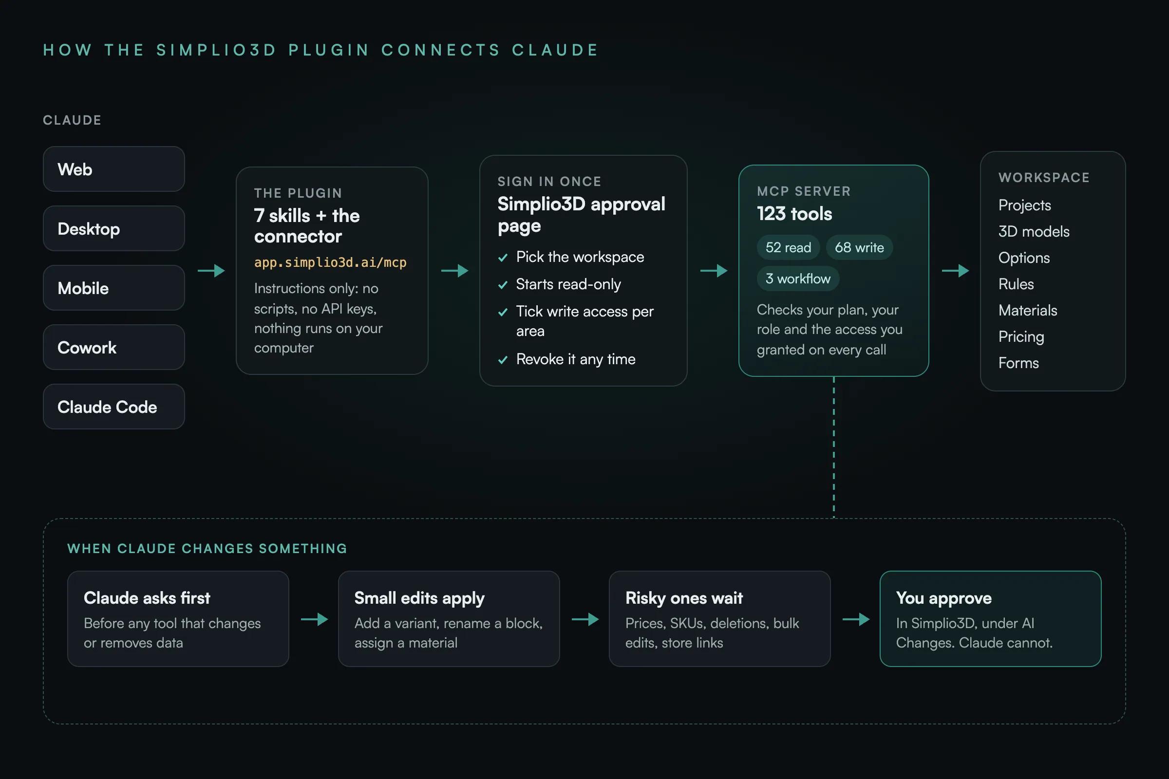 Diagram: Claude on the web, desktop, mobile, Cowork or Claude Code uses the Simplio3D plugin, which holds seven skills and the connector address app.simplio3d.ai/mcp and runs nothing on your computer. You sign in once on a Simplio3D approval page: pick the workspace, start read-only, tick write access per area, revoke it any time. The MCP server’s 123 tools (52 read, 68 write, 3 workflow) check your plan, your role and the access you granted on every call before reaching the workspace’s projects, 3D models, options, rules, materials, pricing and forms. When Claude changes something it asks first; small edits such as adding a variant apply; prices, SKUs, deletions, bulk edits and store links wait; you approve them in Simplio3D under AI Changes, which Claude cannot do.