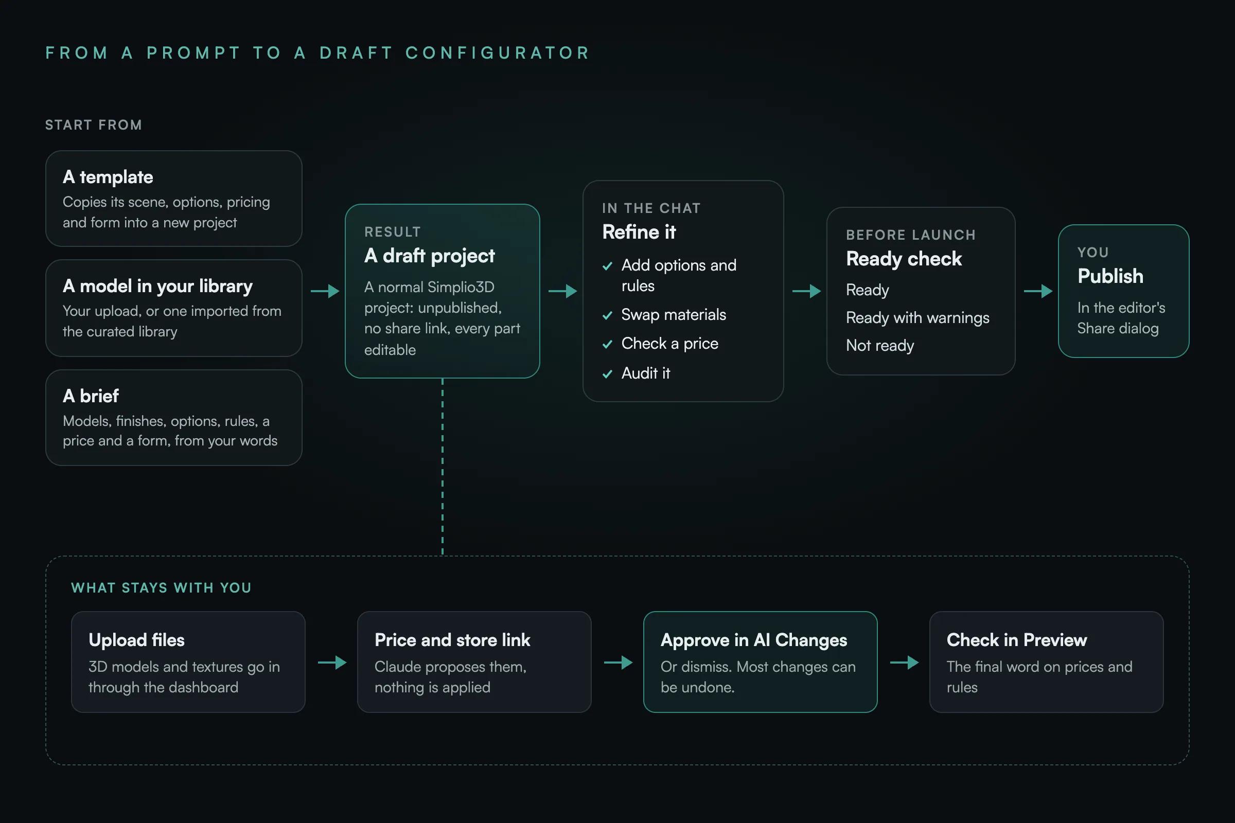 Diagram: start from a template (copies its scene, options, pricing and form into a new project), a model in your library (your upload or one imported from the curated library) or a brief (models, finishes, options, rules, a price and a form from your words). The result is a draft project: a normal Simplio3D project, unpublished, with no share link and every part editable. Refine it in the chat by adding options and rules, swapping materials, checking a price and auditing it; run a ready check (Ready, Ready with warnings or Not ready); then you publish it in the editor’s Share dialog. What stays with you: uploading 3D models and textures through the dashboard, approving or dismissing the price and store link Claude proposes in AI Changes (most changes can be undone), and checking prices and rules in Preview.